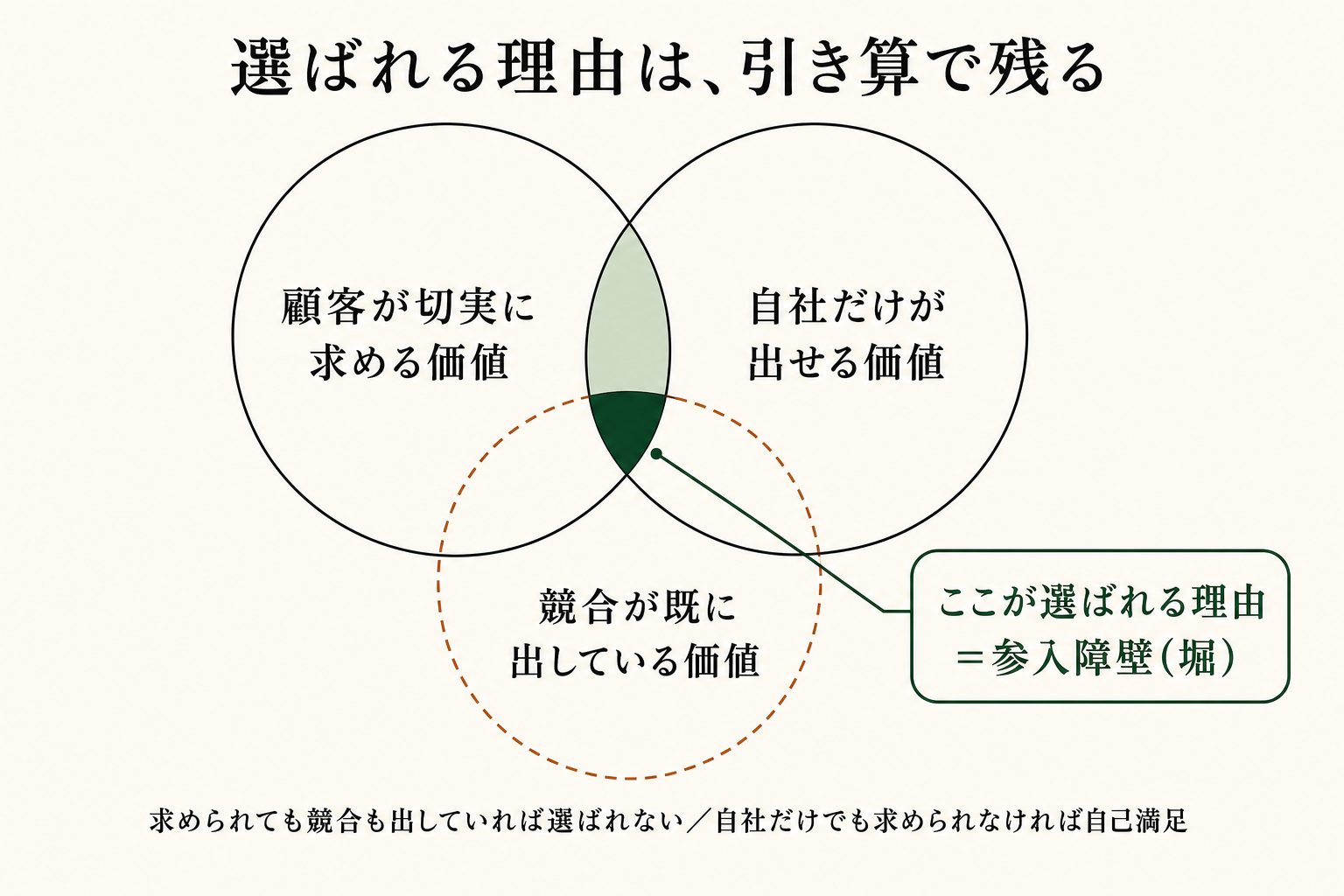 顧客が求め、自社だけが出せて、競合がまだ手をつけていない。その引き算の残りが選ばれる理由になります。