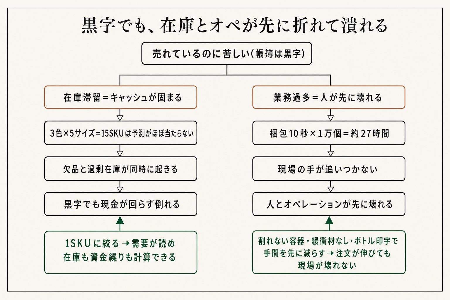 赤字以外でD2Cが倒れる二つの形が、在庫滞留と業務過多です。