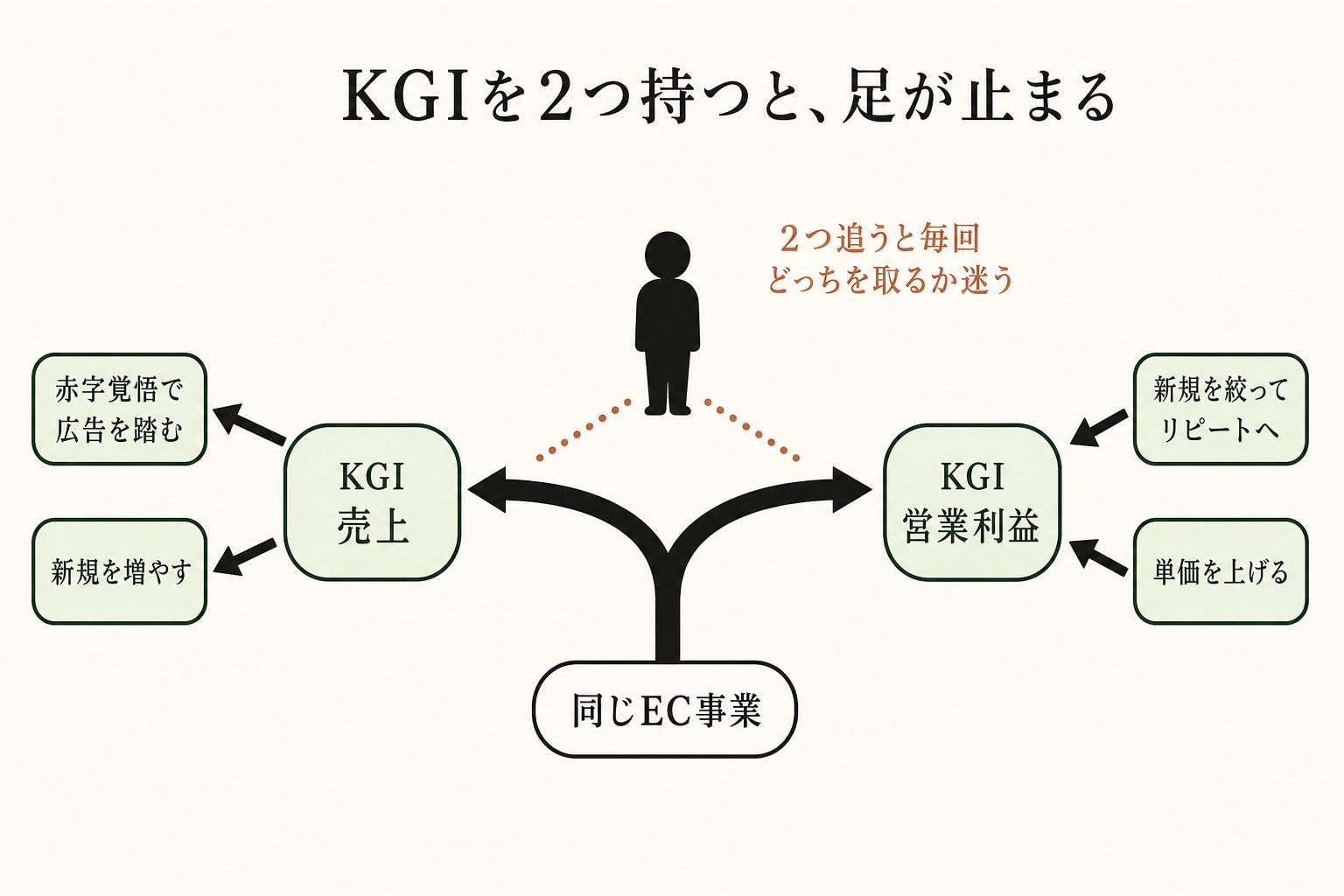 売上を取るなら広告を踏む、利益を取るなら新規を絞る。同じ事業でも、追う数字で道が割れる。