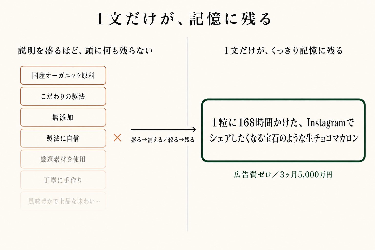 説明を盛るほど何も残らず、1文に絞った商品だけがお客さんの記憶に残ります