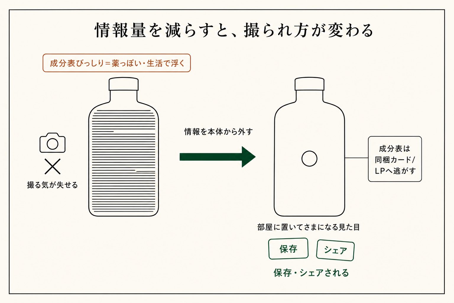 成分表をびっしり刷り込んだパッケージから、情報を外して投稿されやすい見た目に寄せると、撮られ方が変わります。