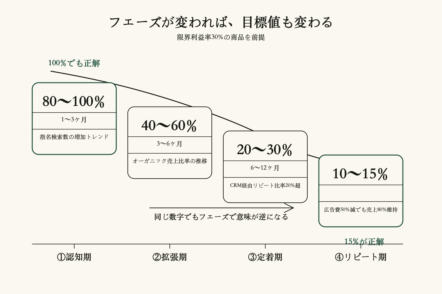 認知期は100%でも正解、リピート期は15%が目標。同じ数字でもフェーズが違えば意味が逆になります。