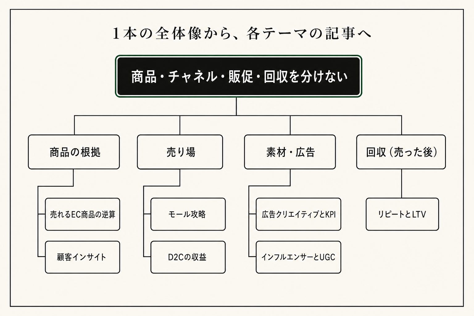 この全体像の下に、商品・売り場・広告・リピートそれぞれの記事があります。