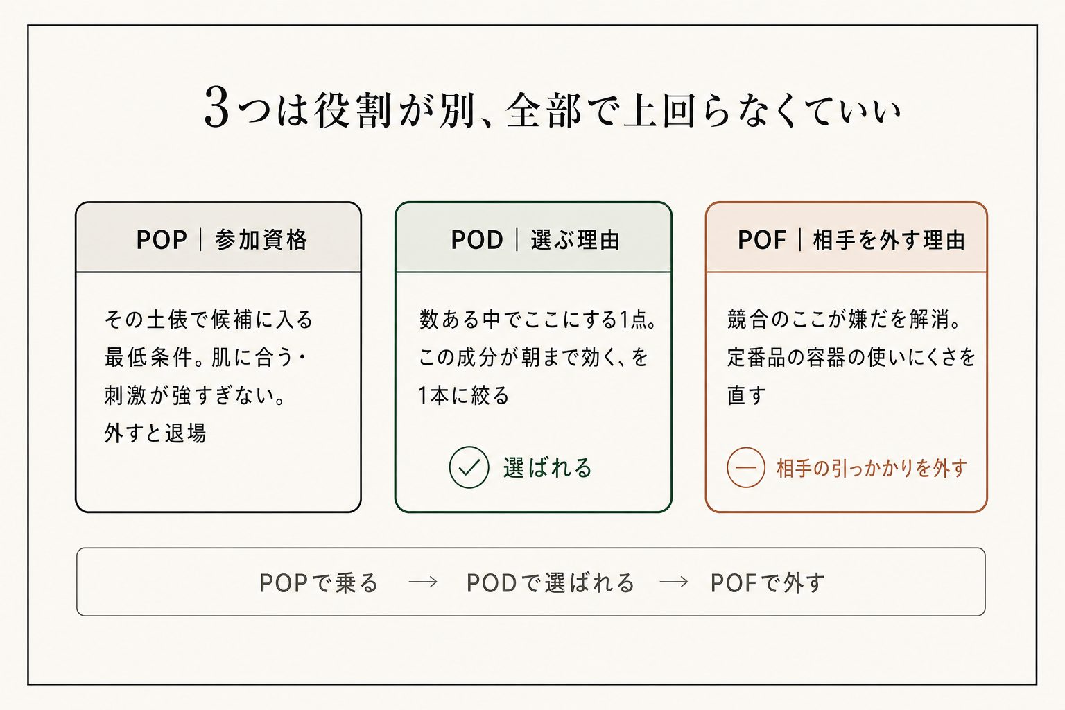 POPは土俵に乗る条件、PODは選ばれる理由、POFは相手を外す理由。3つは役割が別です。