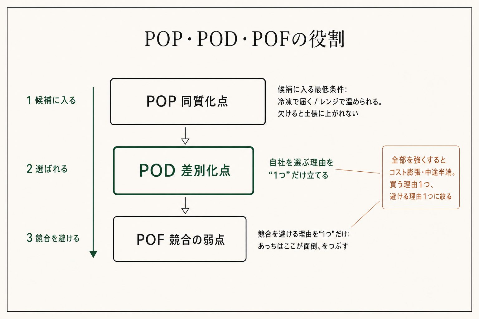 POPで候補に入り、PODで選ばれ、POFで競合を避ける。この役割分担で置き場所が決まります。