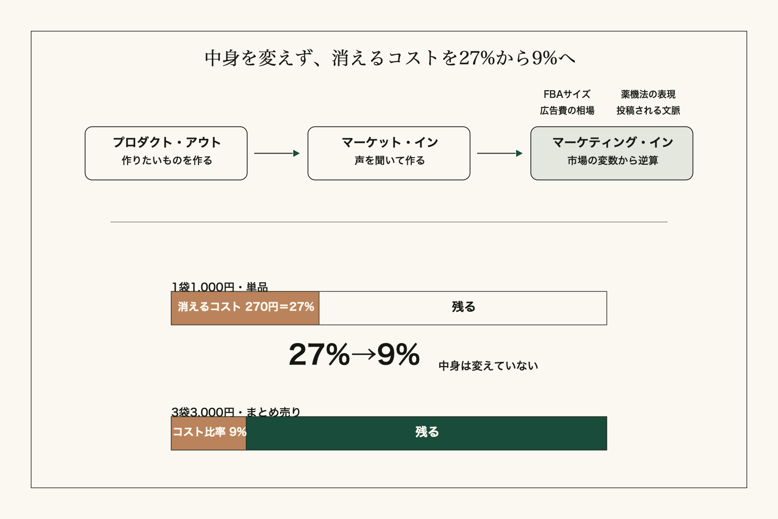 作りたいものを作る、声を聞いて作る、その先に市場の変数から逆算するマーケティング・インがある。