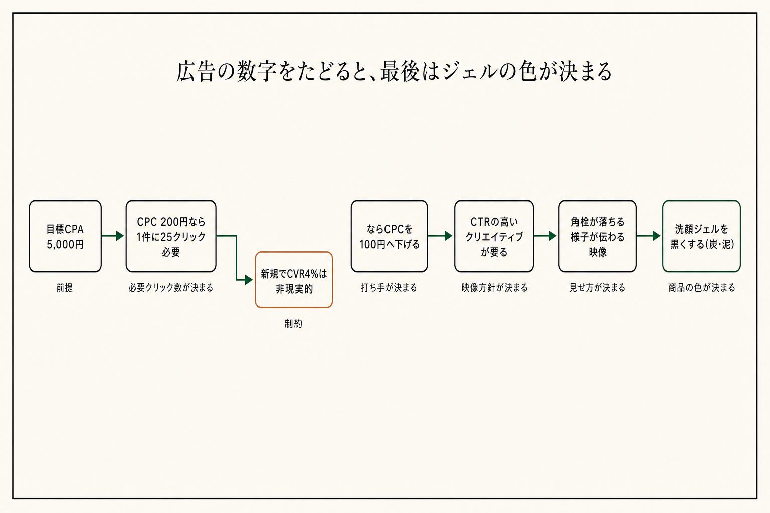 目標CPA5,000円から逆算すると、CTRを上げる映像が要り、最後はジェルの色まで変わる。