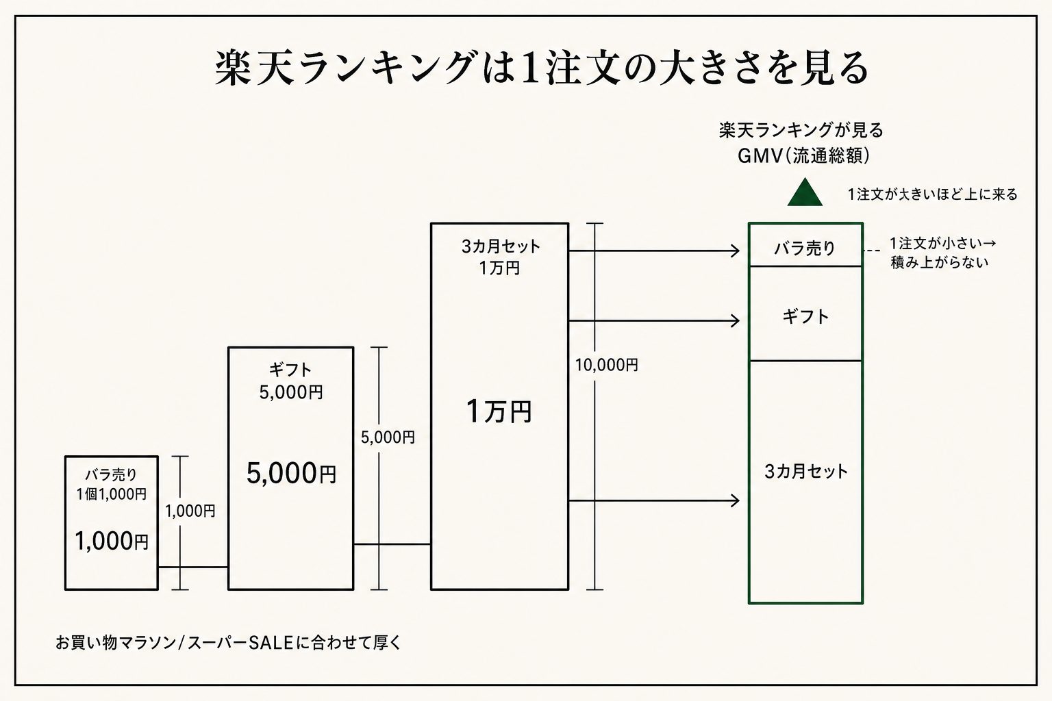 3カ月セット1万円、ギフト5,000円。1注文当たりを上げる単価の組み方が、楽天のGMVを積み上げます。