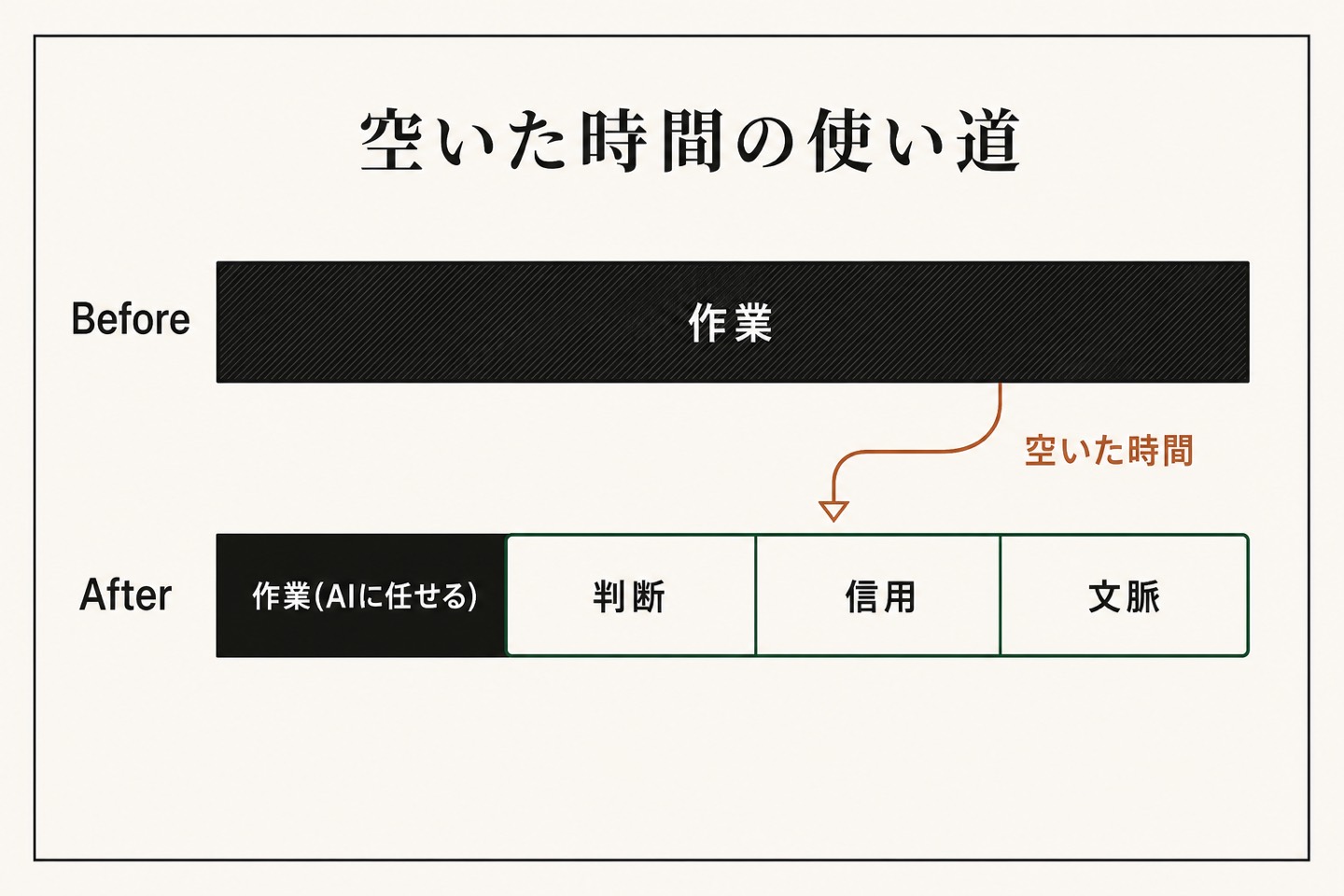 AIで空いた時間を、もう一度作業で埋めない。判断・信用・文脈に使う