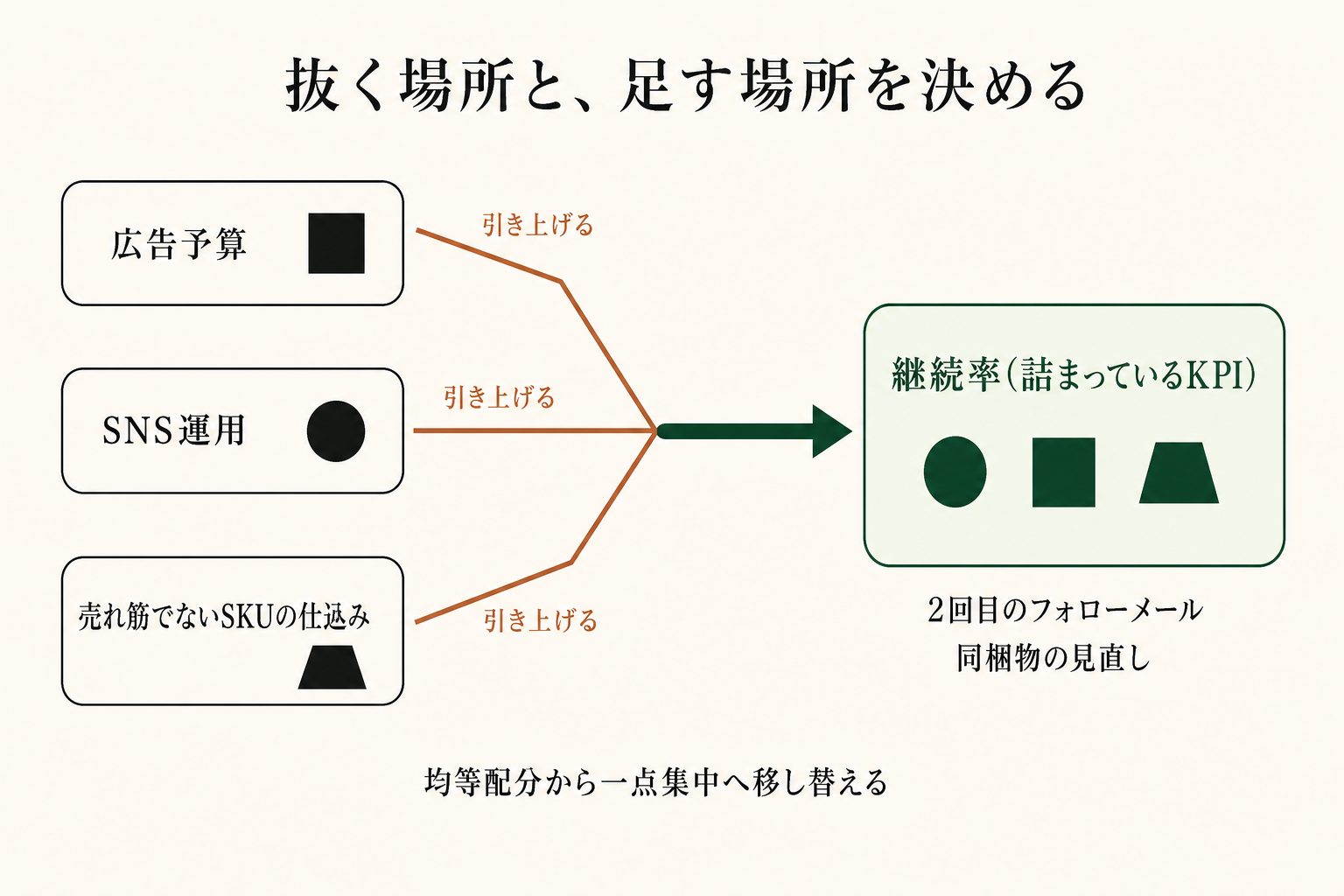 効きの薄い施策から資源を引き上げて、詰まった1点へ寄せる。大事なのは動かす順番です。