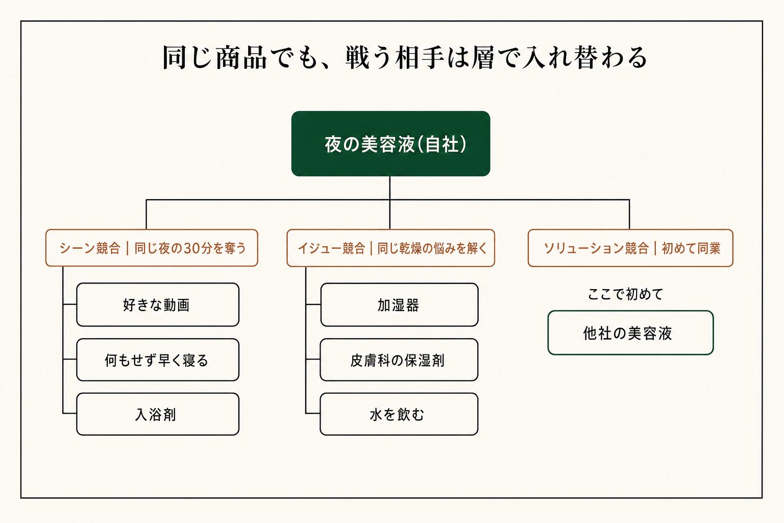 外側のシーンから内側のソリューションへ、内に入るほど相手が同業に近づきます。