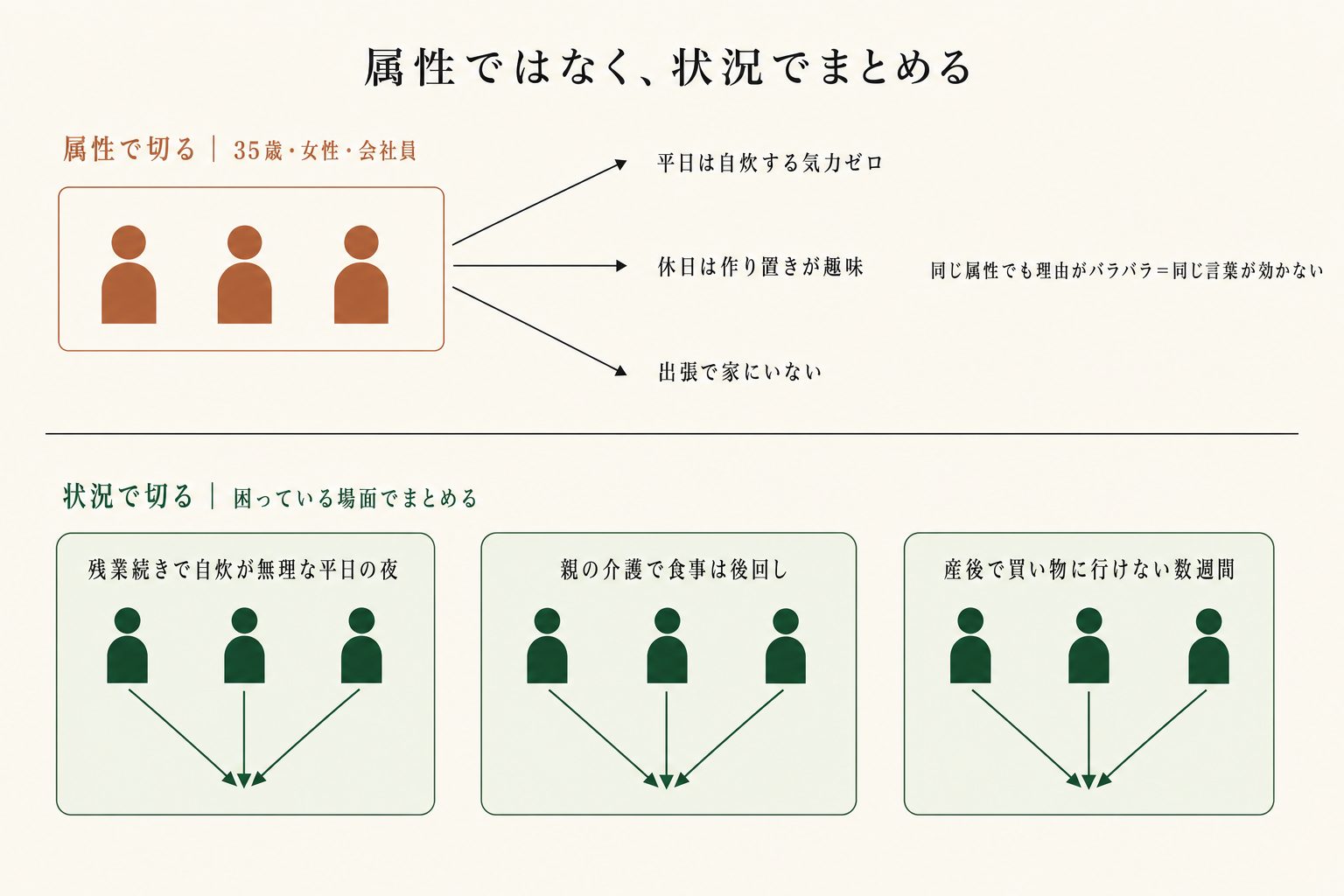 年齢や性別でまとめた集団はバラバラの理由で動き、困っている場面でまとめると同じ言葉に同じように反応します。