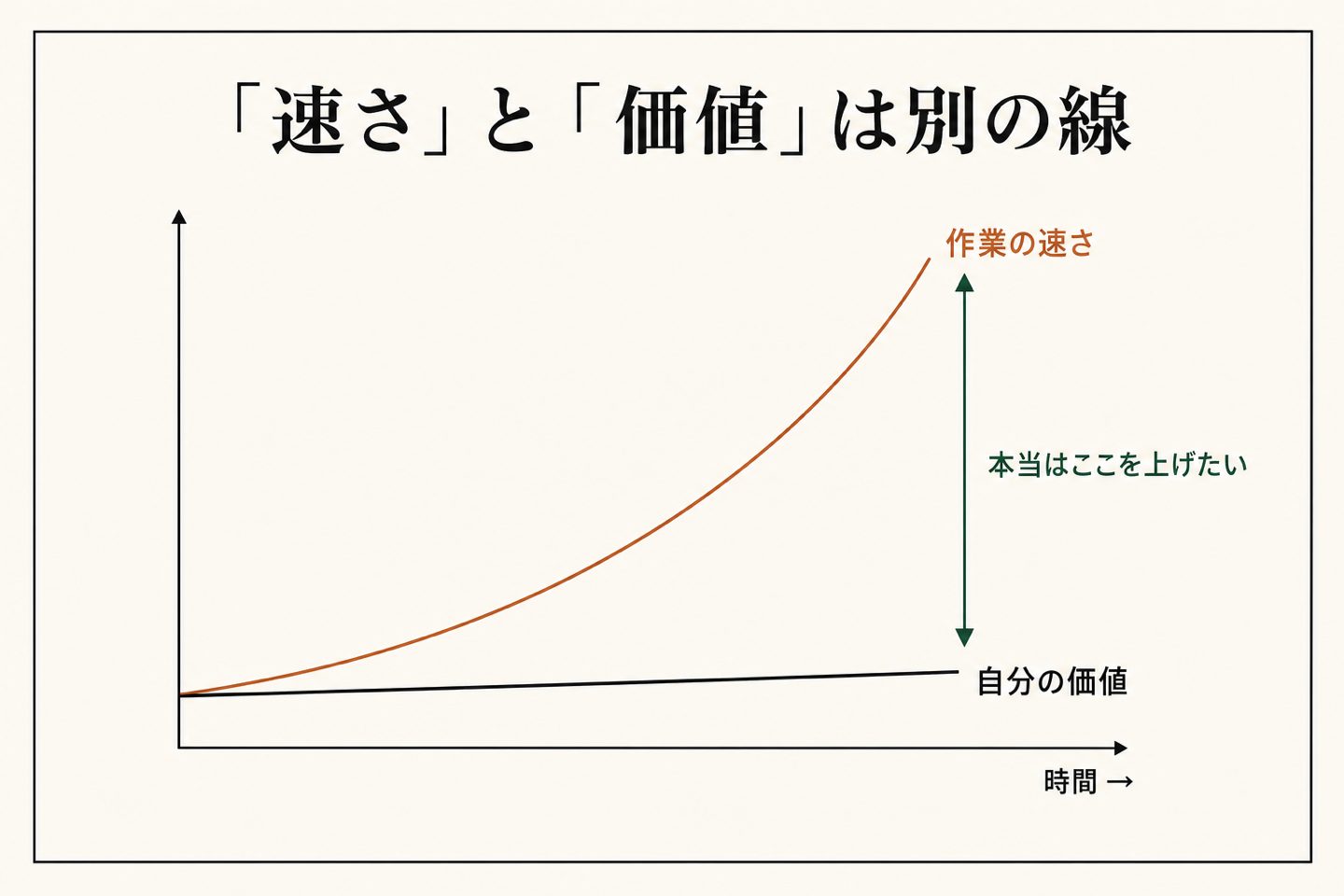 作業の速さは上がった。でも、自分の価値はそれとは別の線で決まる