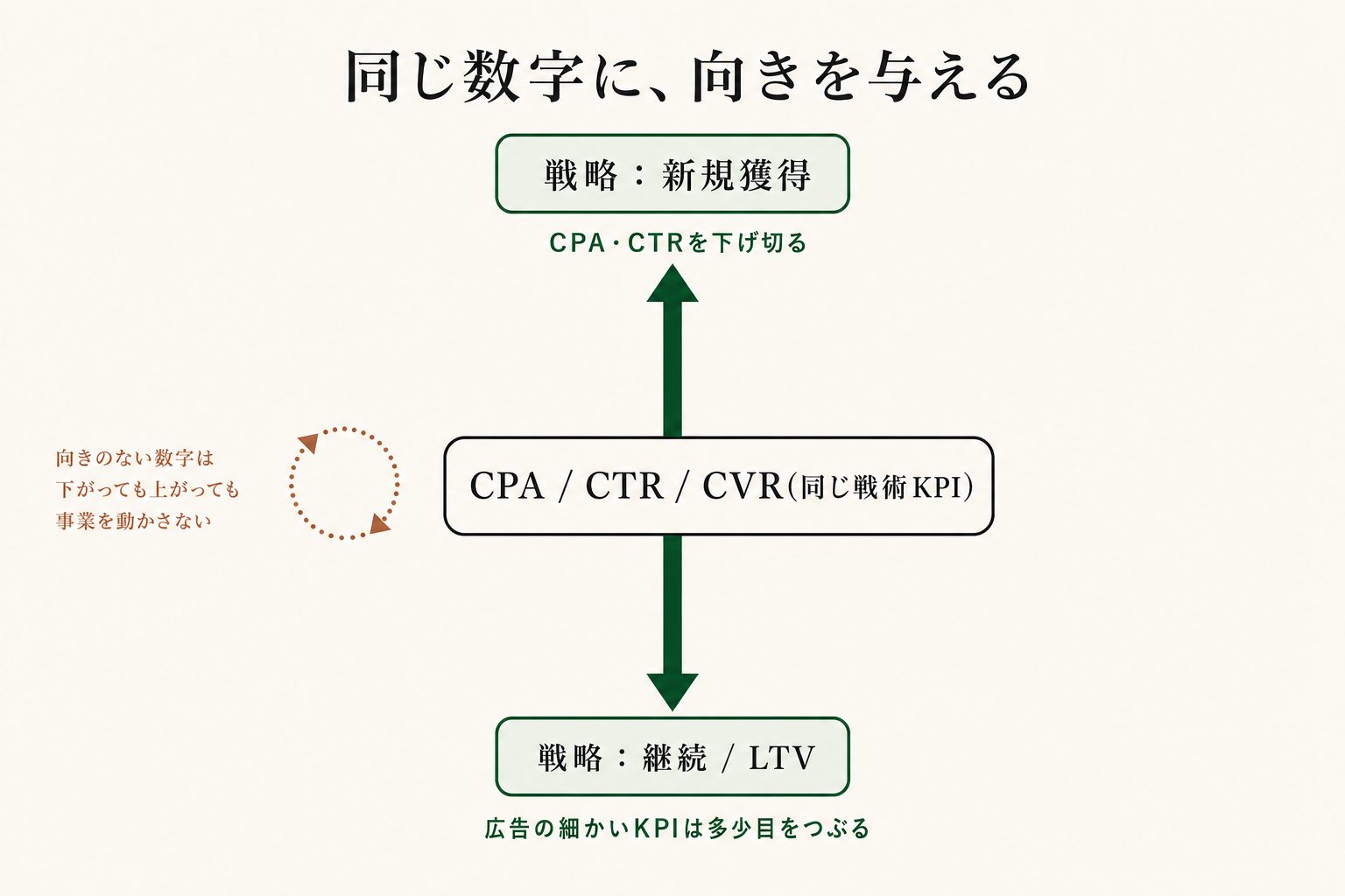 同じCPAやCTRでも、新規に寄せるか継続に寄せるかで効かせる向きは変わる。その向きを決めるのが戦略の役目です。