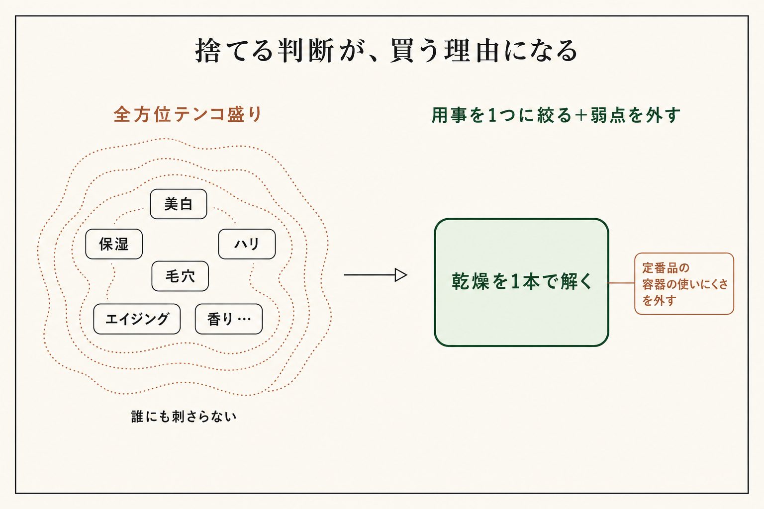 全方位に機能を盛るほど誰にも刺さらず、用事を1つに絞って相手の弱点を外すと選ぶ理由がくっきりします。