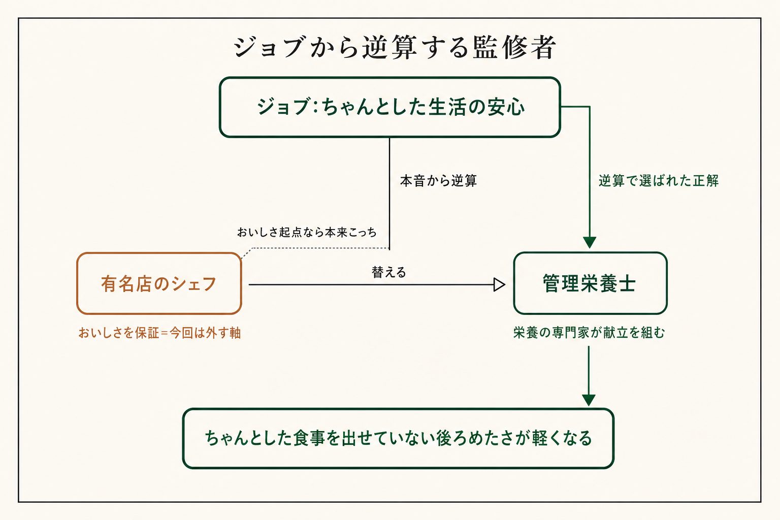 シェフはおいしさの保証、管理栄養士はちゃんとした食事の保証。誰に頼むかでジョブが変わります。