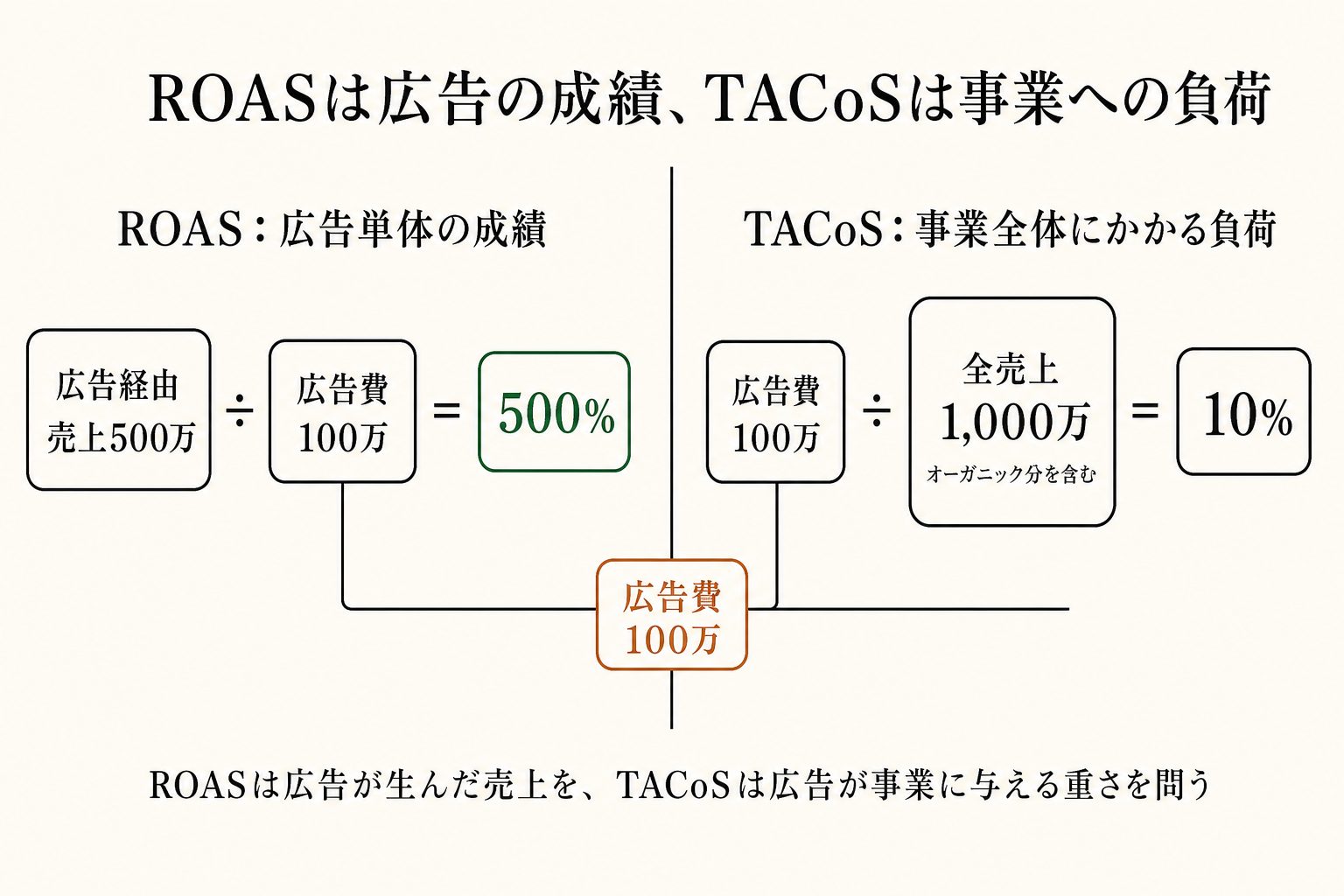 ROASは広告単体の成績、TACoSは事業全体への負荷を映す。同じ広告でも見える景色が変わります。