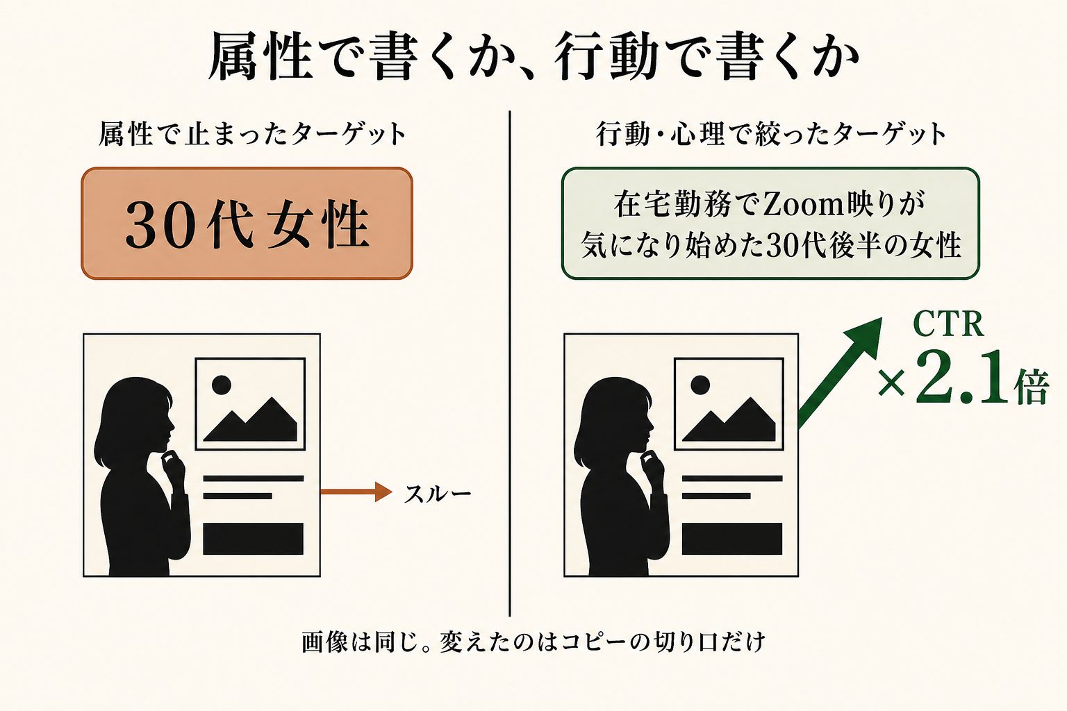 属性だけのターゲットは画像も変えずにスルーされ、行動で絞った瞬間にCTRが2.1倍へ動きます