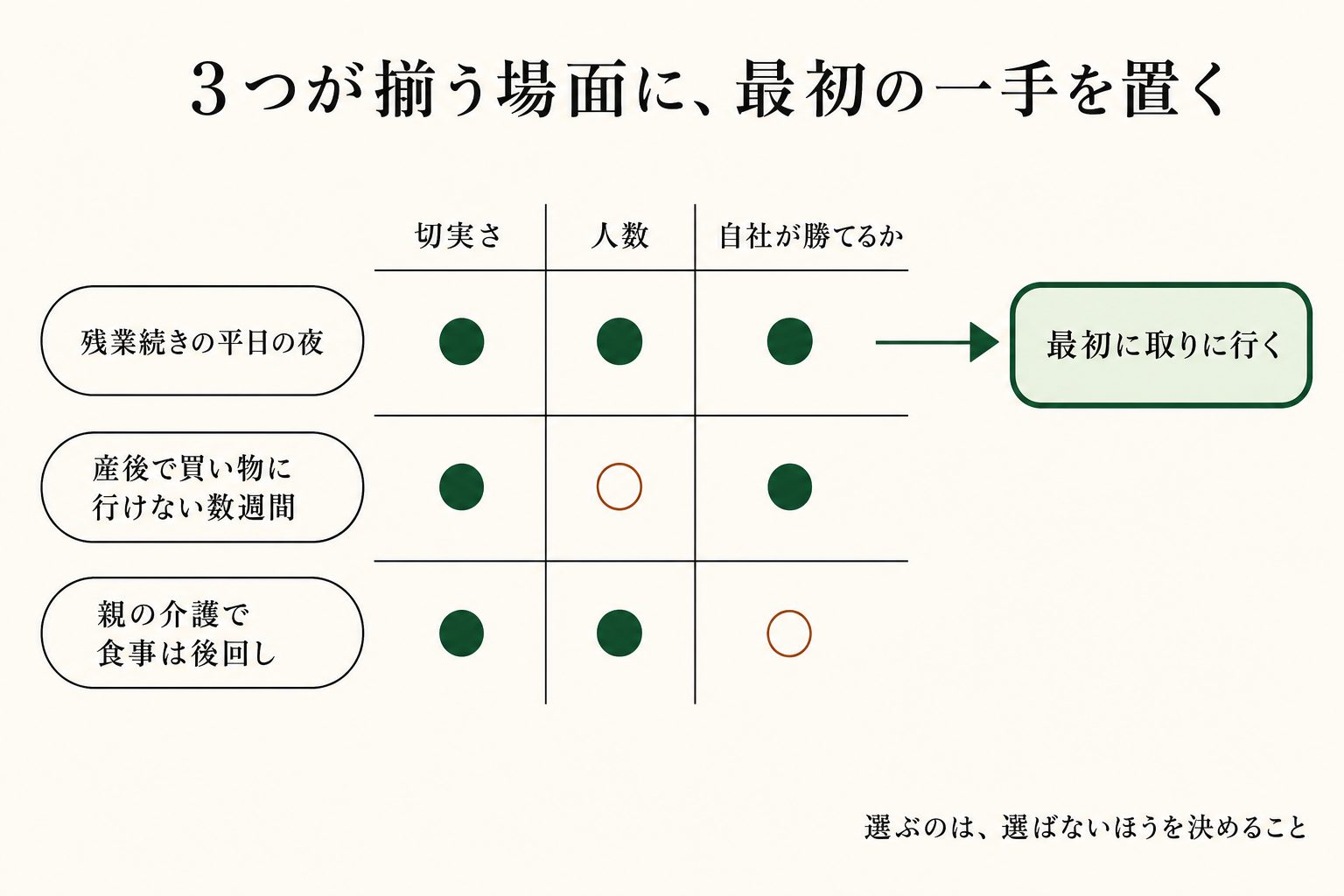 困りごとの切実さ、対象の人数、自社が選ばれる理由。この三つが揃う場面に、最初の一手を置きます。