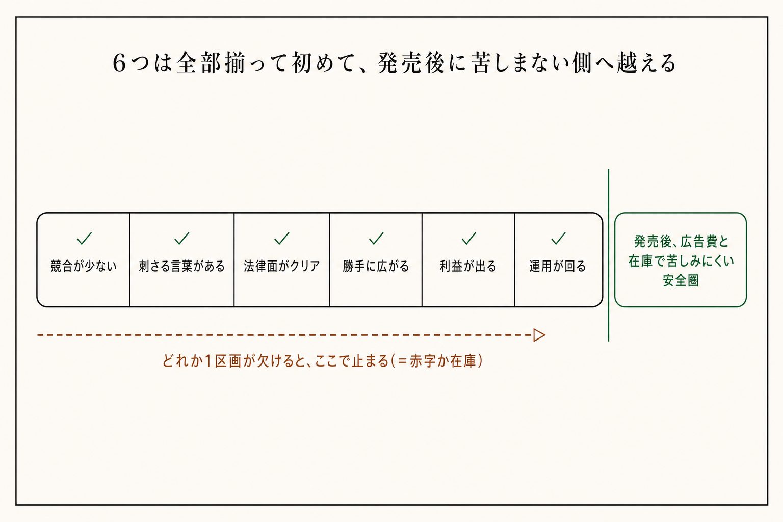 6つの条件が同時に立った商品は、発売後に広告費と在庫で苦しみにくい。