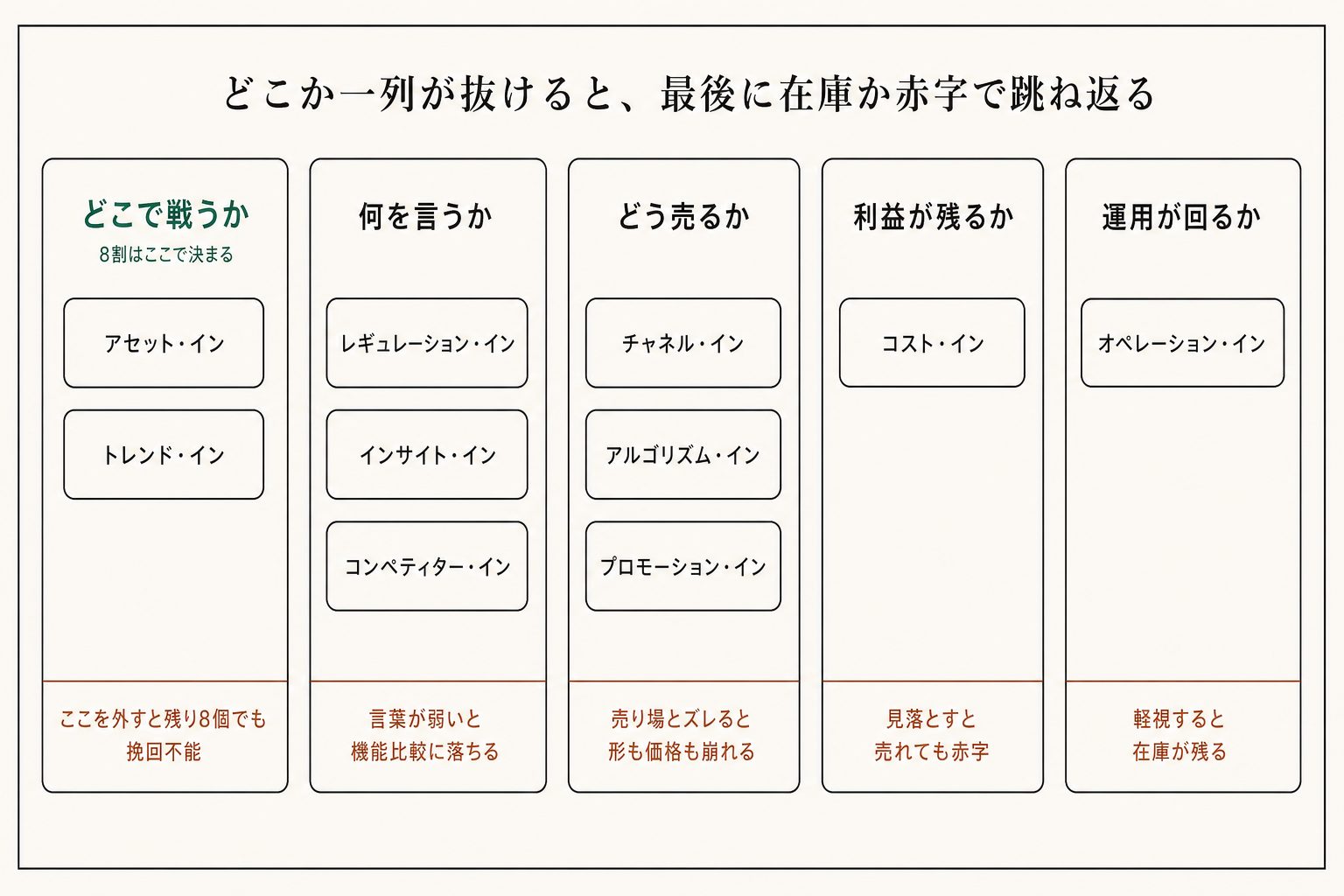10の逆算は「どこで戦うか、何を言うか、どう売るか、利益が残るか、運用が回るか」の5つにまとまる。