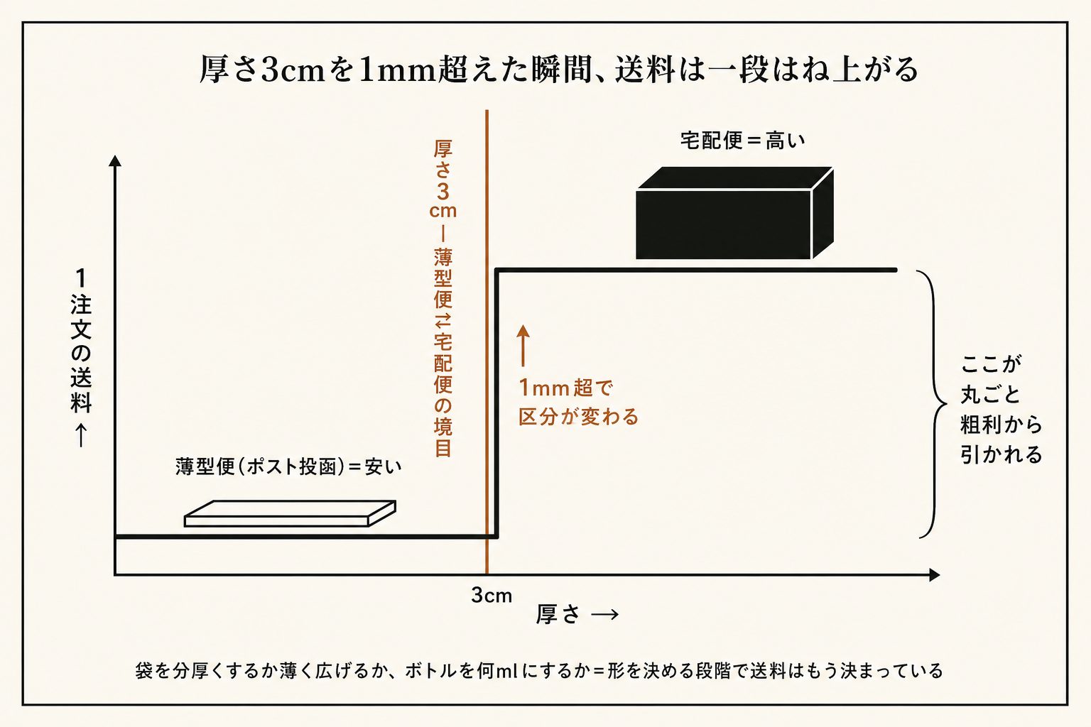 厚さ3cmを1mm超えると、送料が一段上がります。