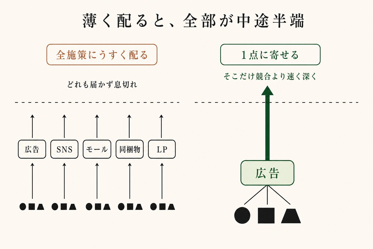 うすく全方位に配るか、1点に集中させるか。手持ちが同じなら、寄せたほうが速く深く回せます。