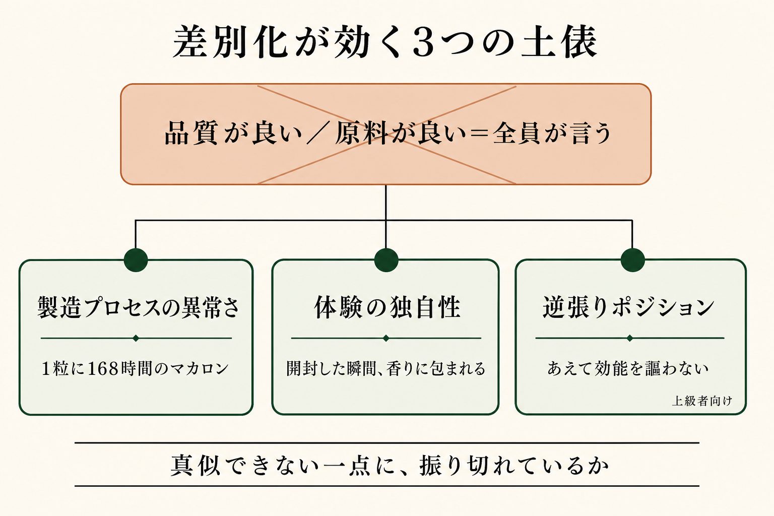 品質や原料では誰も差別化できず、製造の異常さ・体験・逆張りのどれかに振り切ったブランドだけが選ばれます