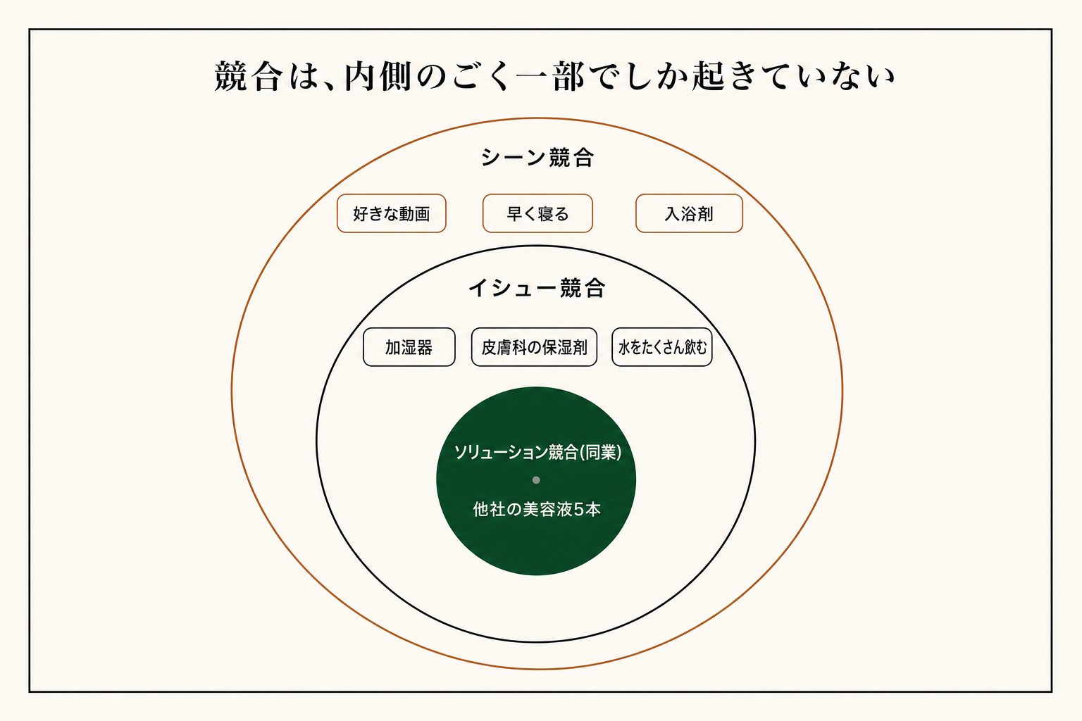 お客さんはまず広い層で選んでいて、同業同士の比較はいちばん内側のごく一部でしか起きていません。