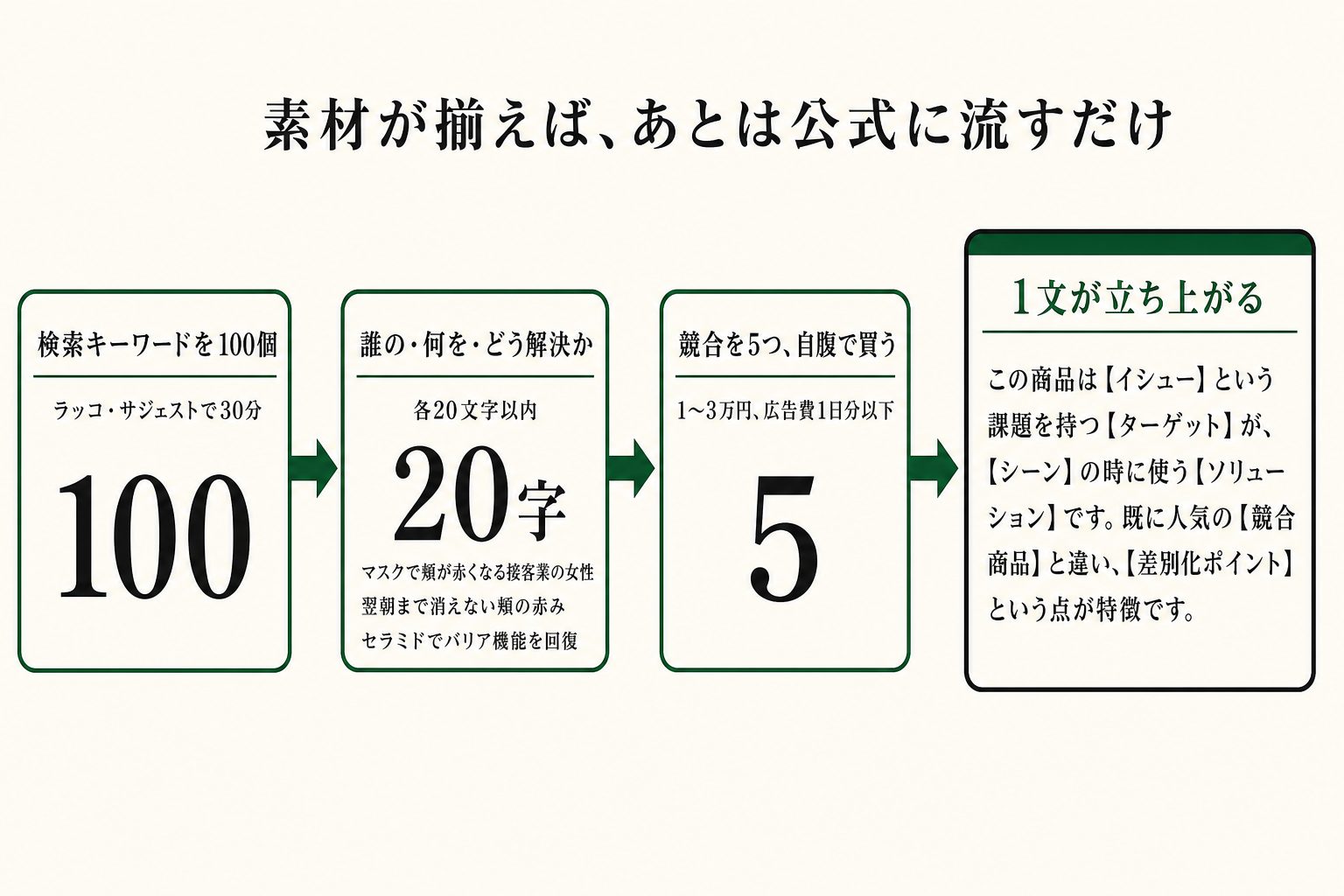 キーワード100個・各20文字・競合5つ。この素材集めを終えると、あとは公式に当てはめるだけで1文が立ち上がります