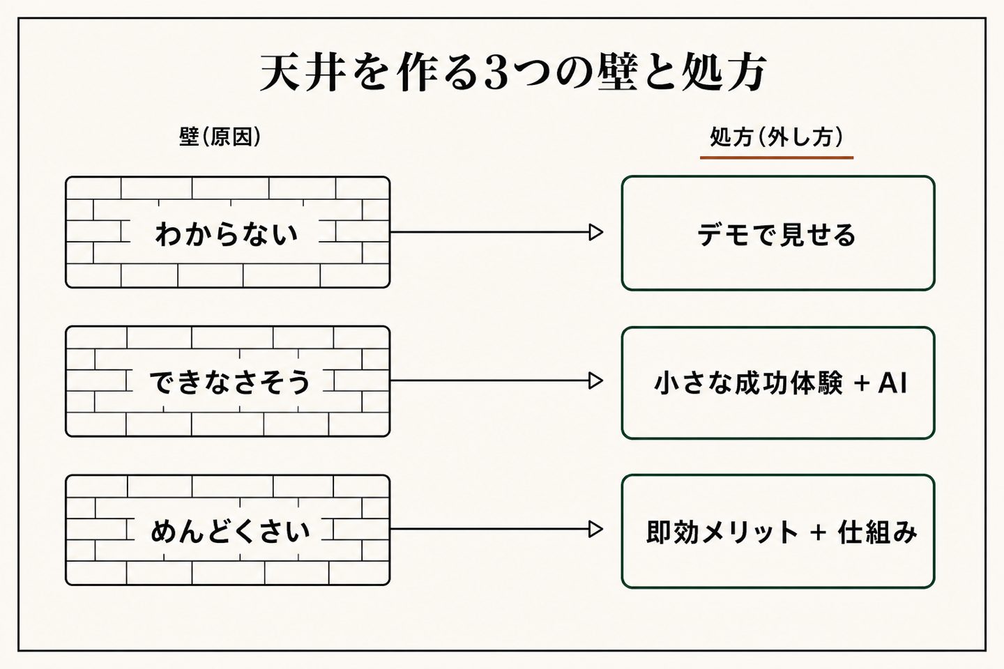 天井を作る3つの壁、外し方はそれぞれ違う。わからない／できなさそう／めんどくさいで効く打ち手が変わる
