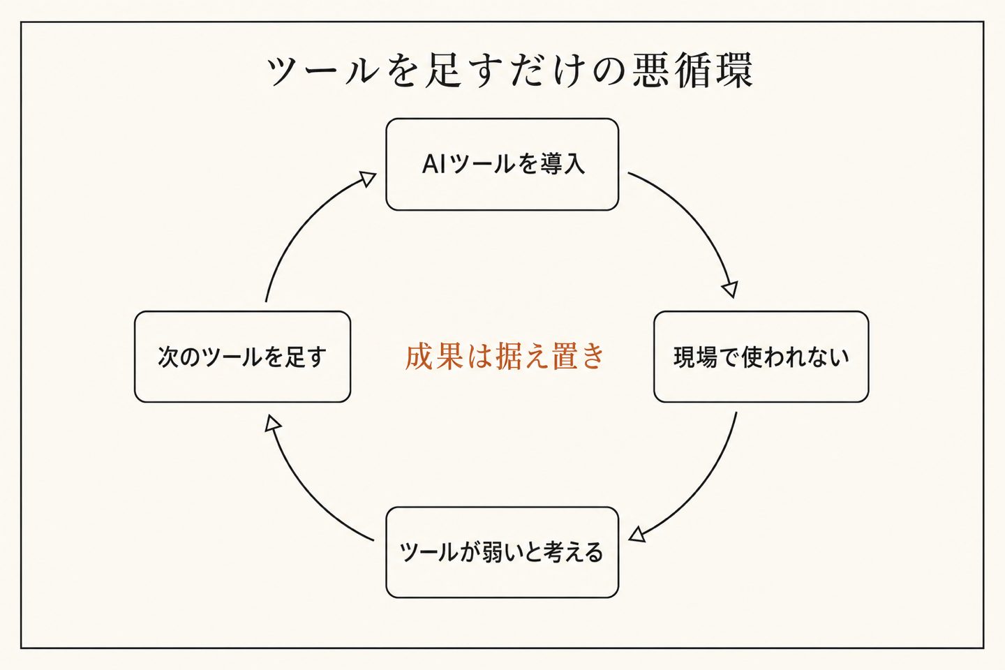 ツールを足すほど成果は止まる。「使われない→もっと良いツールを」をくり返しても数字は変わらない