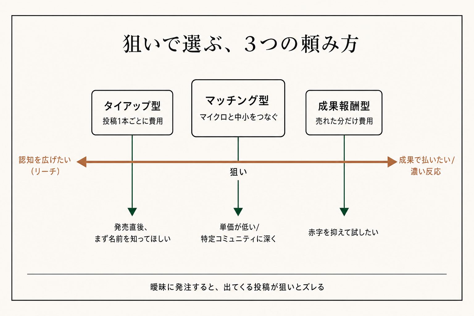 広く知らせる、成果で払う、量で集める。狙いによって選ぶ型が変わります。