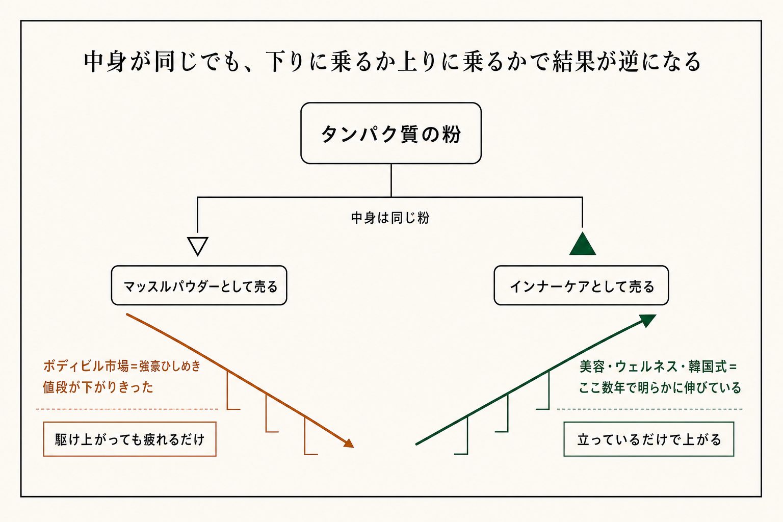 同じプロテインでも、伸びている美容・インナーケアの用途に言葉を寄せるだけで勝ちやすくなる。