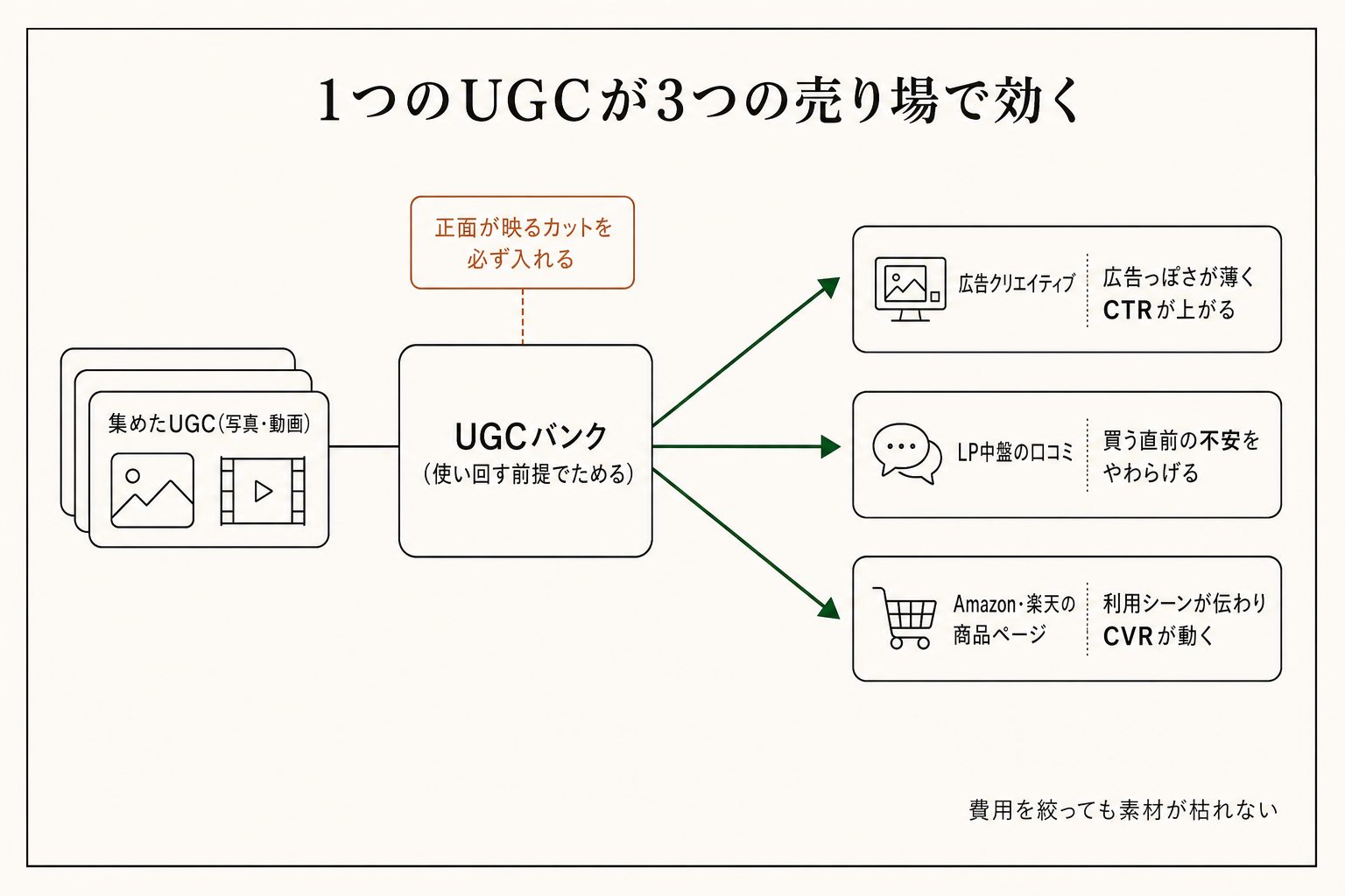 集めたUGCをバンクにためておけば、一つの素材が広告クリエイティブにもLPにもモールの商品ページにも回せる。