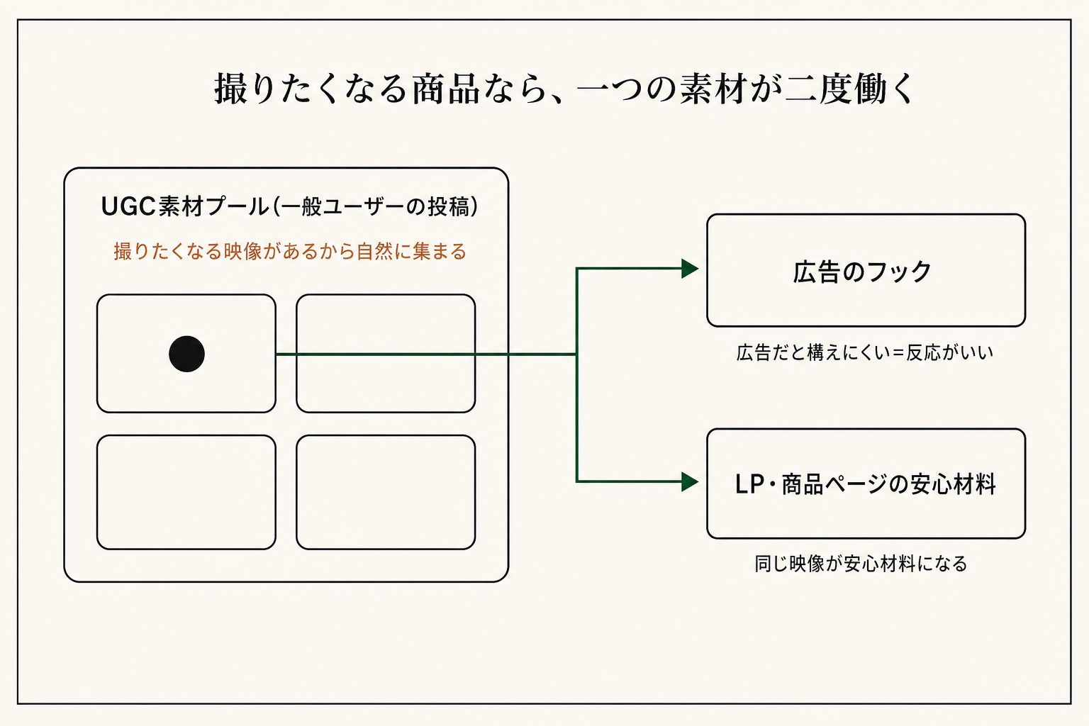 広告で当たった同じUGCを、そのままLPの安心材料へ回す流れ。