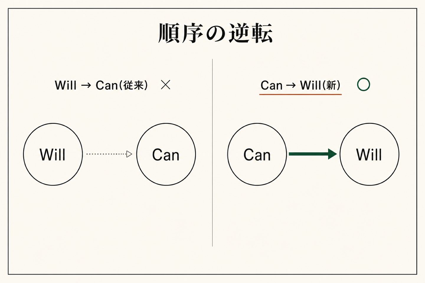 順序が逆だった。Will→Canではなく、Can（できそう）を先に作るとWillが湧き出す
