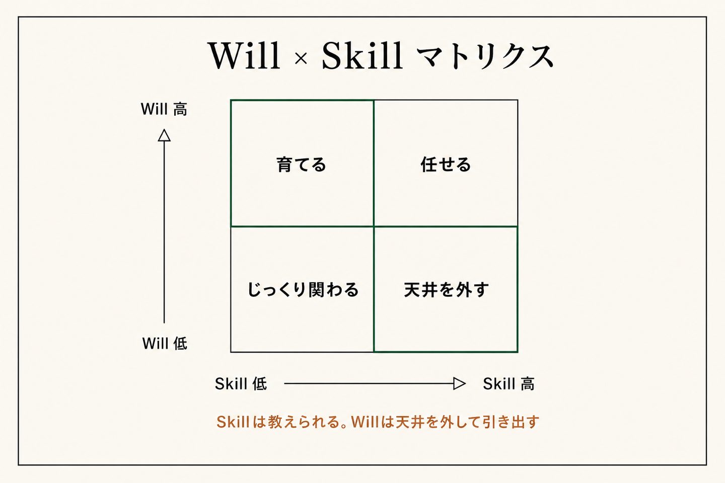 Will × Skillで見る。Skillは教えられる。Willは天井を外して引き出す